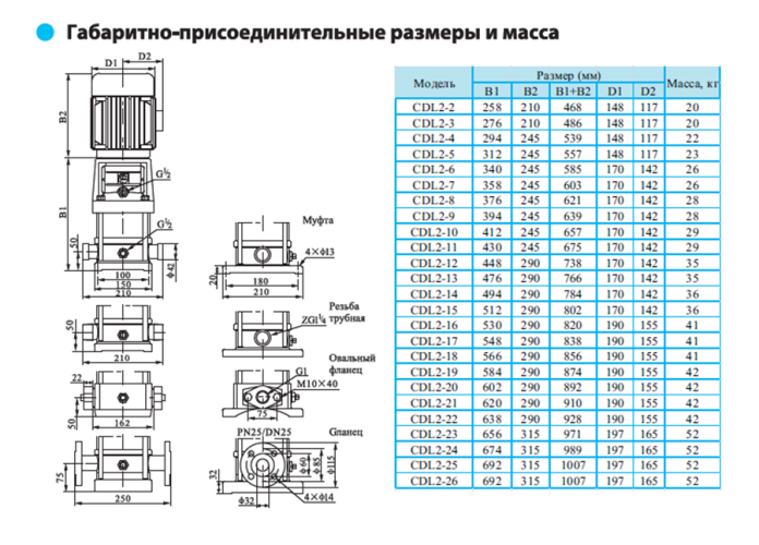 Вертикальный многоступенчатый насос CDL 2-22 F1DWSC