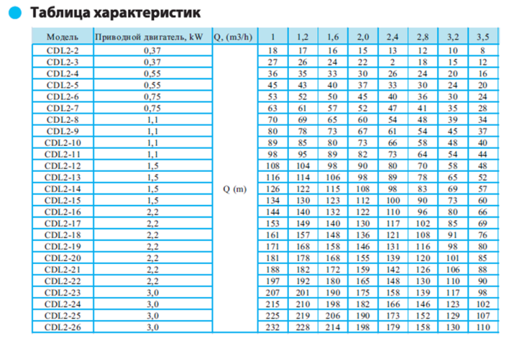Вертикальный многоступенчатый насос CDL 2-3 LDWSC