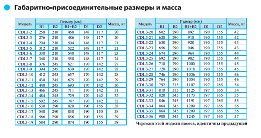 Вертикальный многоступенчатый насос CDL 3-9 LDWSC