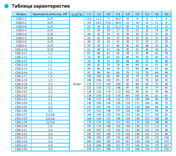 Вертикальный многоступенчатый насос CDL 3-9 LDWSC
