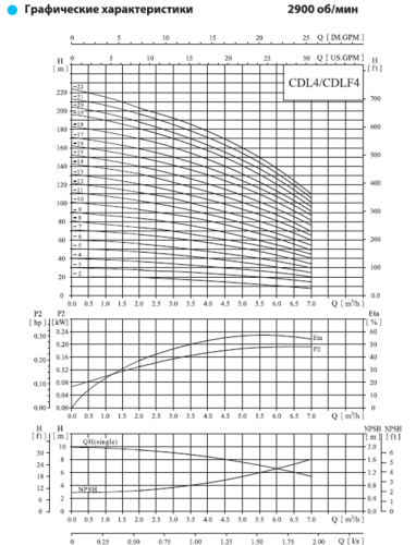 Вертикальный многоступенчатый насос CDL 4-6 LDWSC