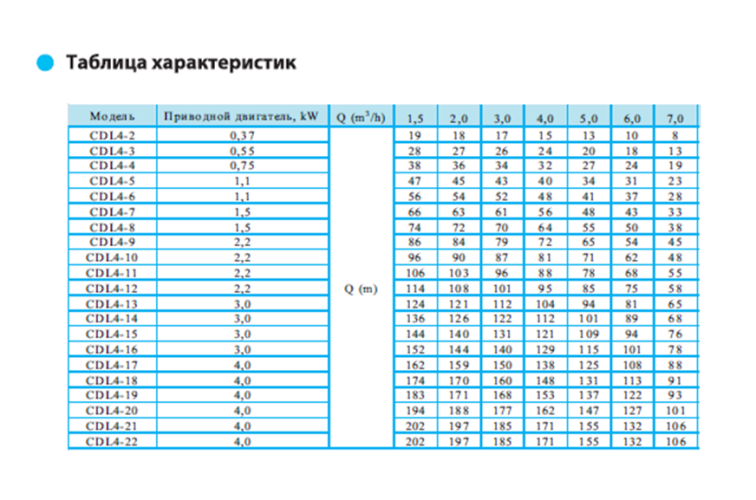 Вертикальный многоступенчатый насос CDL 4-6 LDWSC