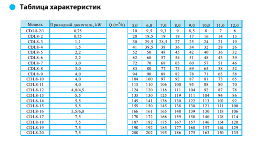 Вертикальный многоступенчатый насос CDL 8-2/1 F1DWSC