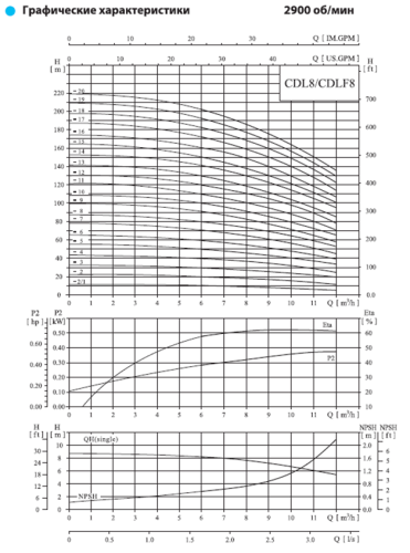 Вертикальный многоступенчатый насос CDL 8-2/1 F1DWSC