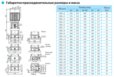 Вертикальный многоступенчатый насос CDL 1-27 F1 DWSC