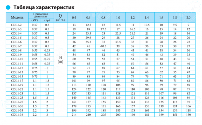 Вертикальный многоступенчатый насос CDL 1-27 F1 DWSC