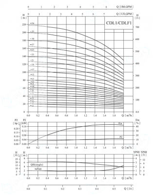 Вертикальный многоступенчатый насос CDL 1-27 F1 DWSC